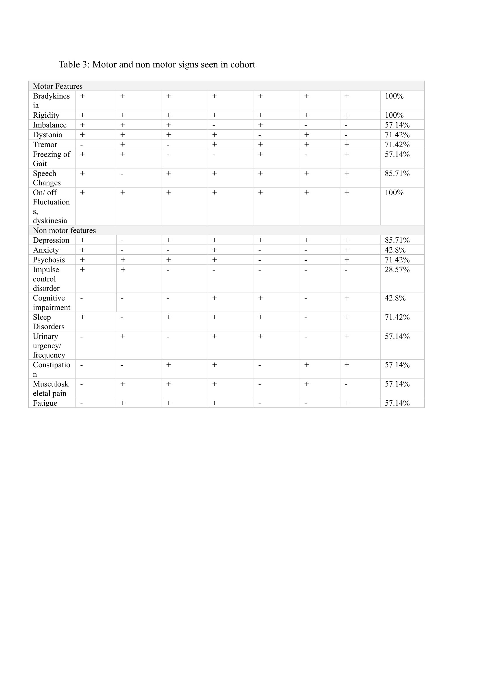 Motor and non motor signs in cohort