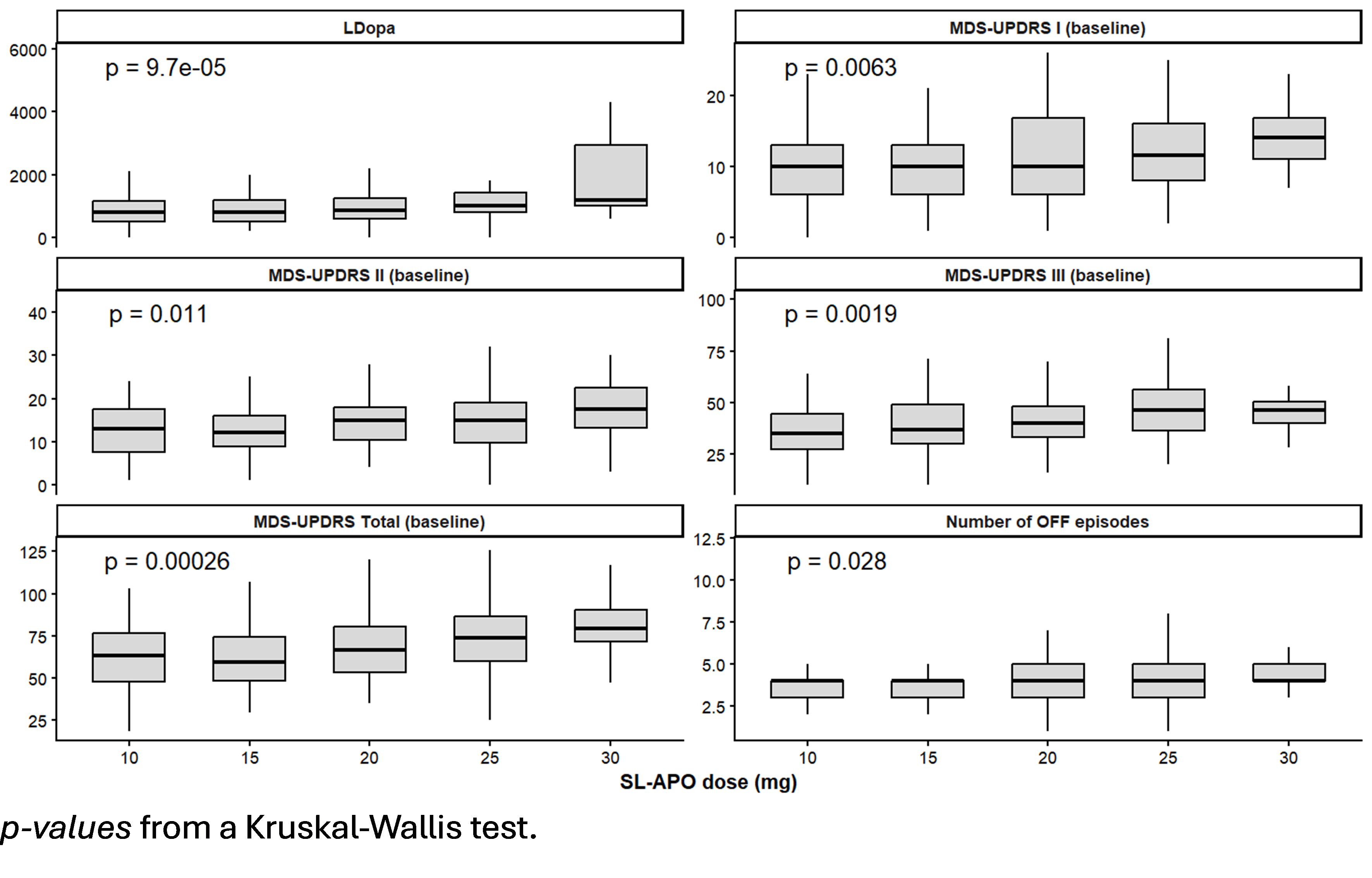 Figure 1. Factores associated with SL-APO dose