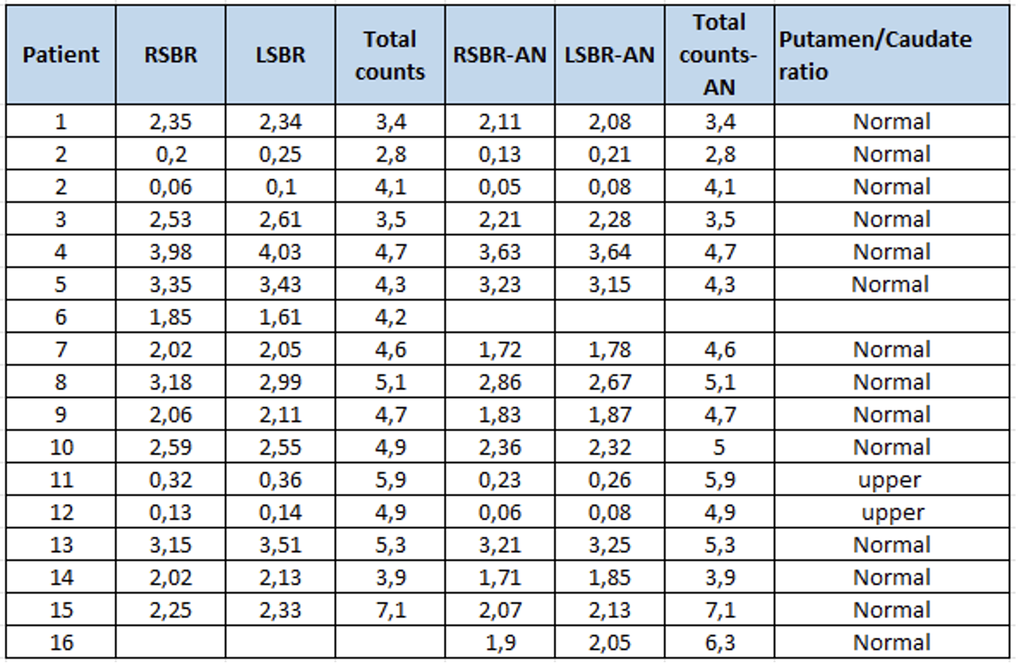 DaTscan semi-quantitative results