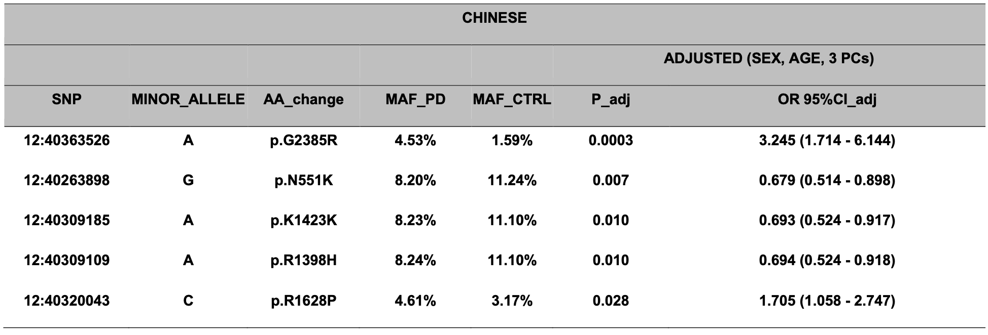 Table 1:Significant LRRK2 associations in Chinese