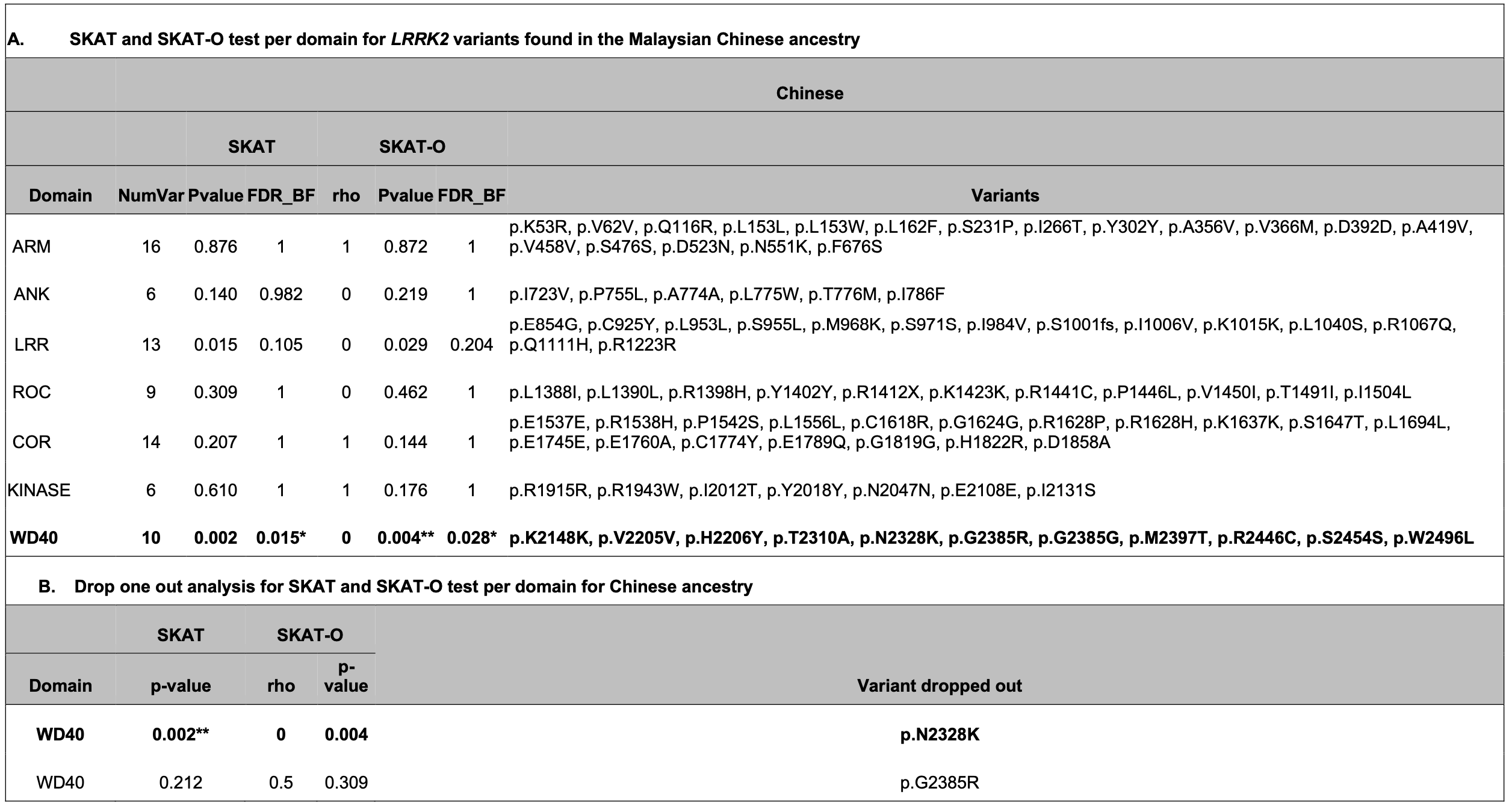 Table 2:LRRK2 domain burden tests (MAF <5%)