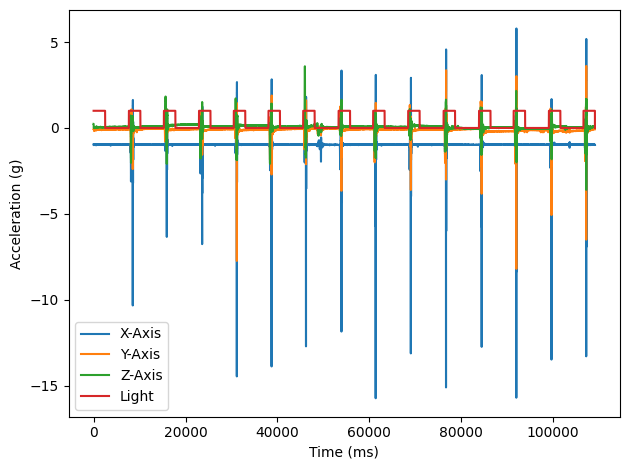 Stable hand acceleration in a healthy control.