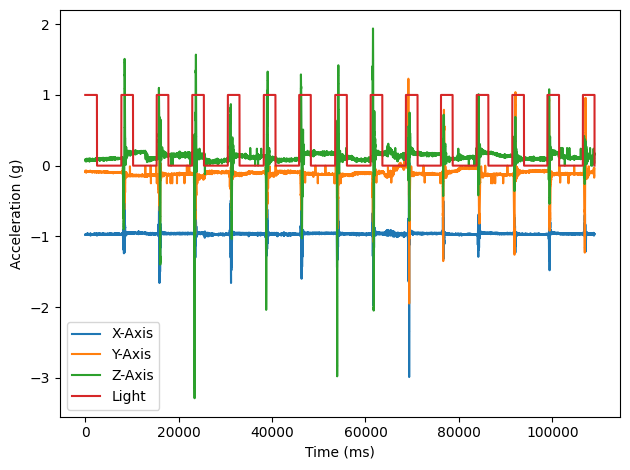 Accelerometer data showing tremors in PD.