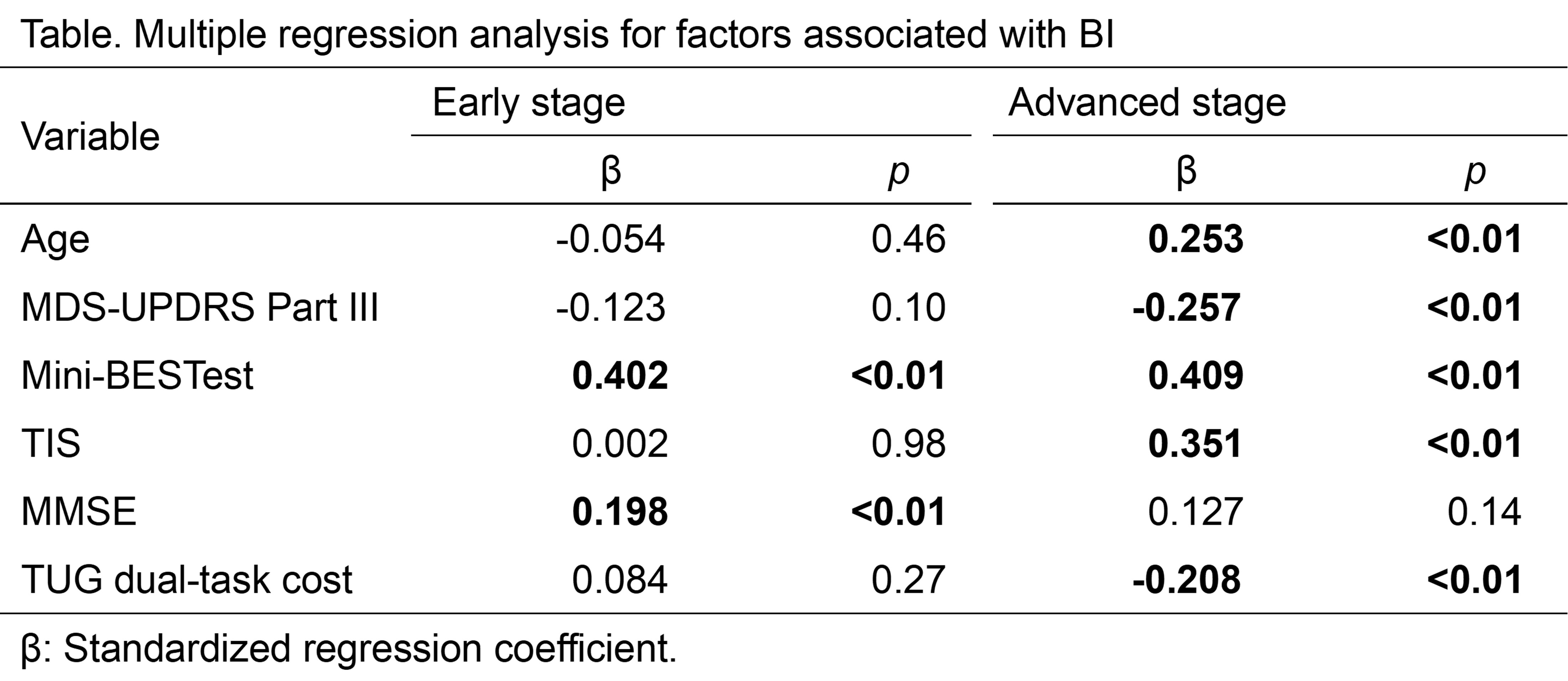 Results of multiple regression analysis