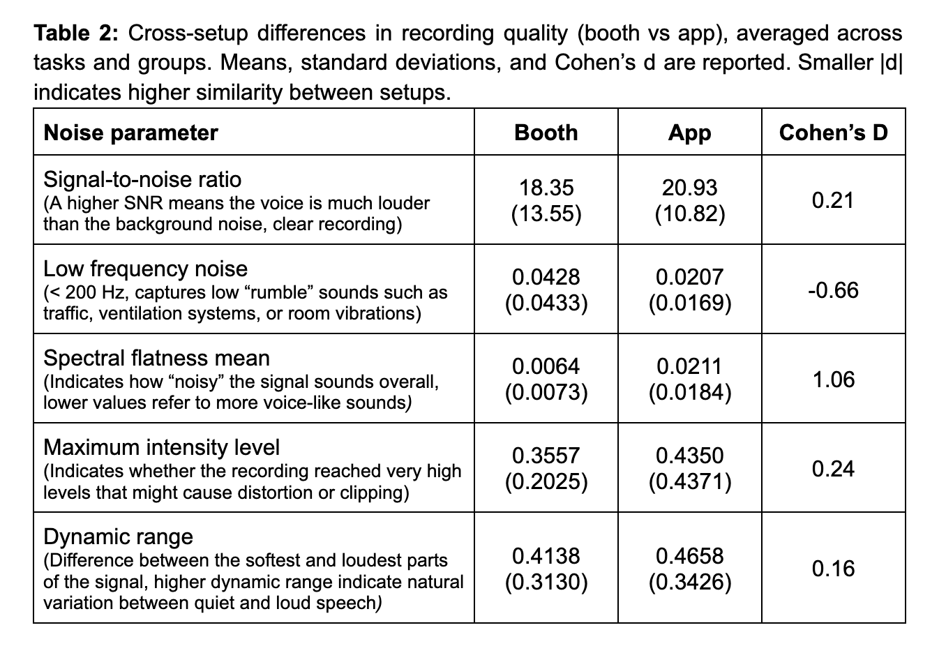 Table 2