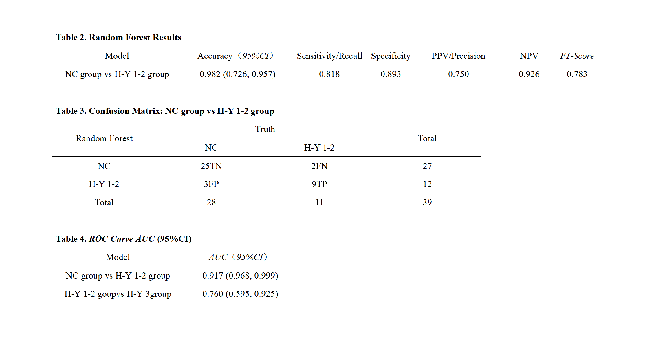 Table2. Random Forest Results