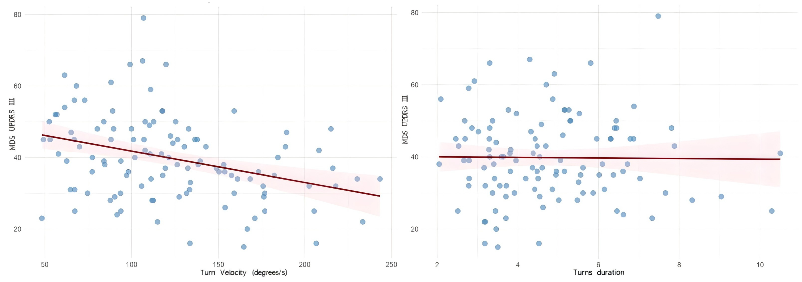Fig 1. Scatter plot of correlation