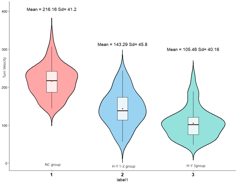 Fig 2.Comparison of Turn Velocity among groups