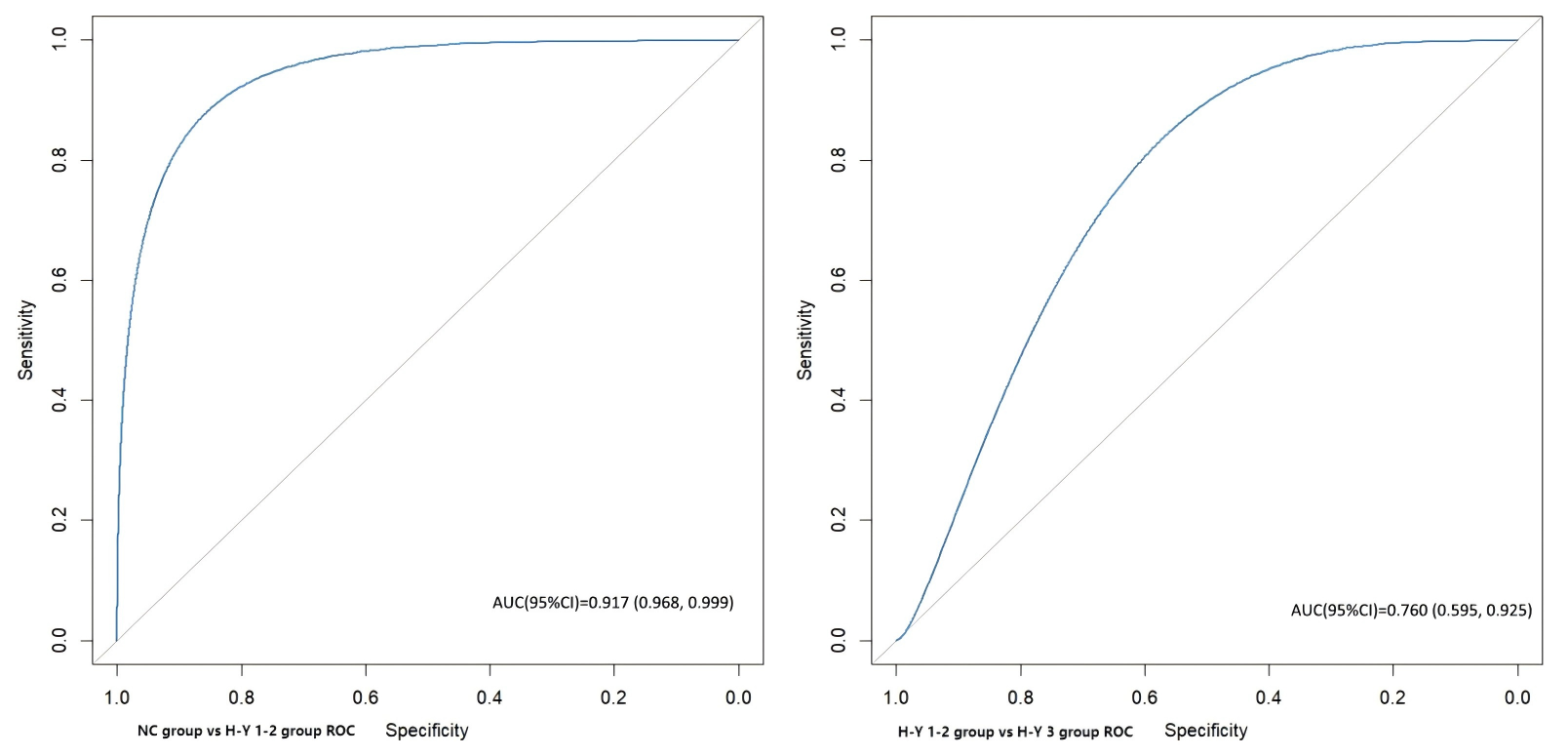 Fig 3. ROC of groups