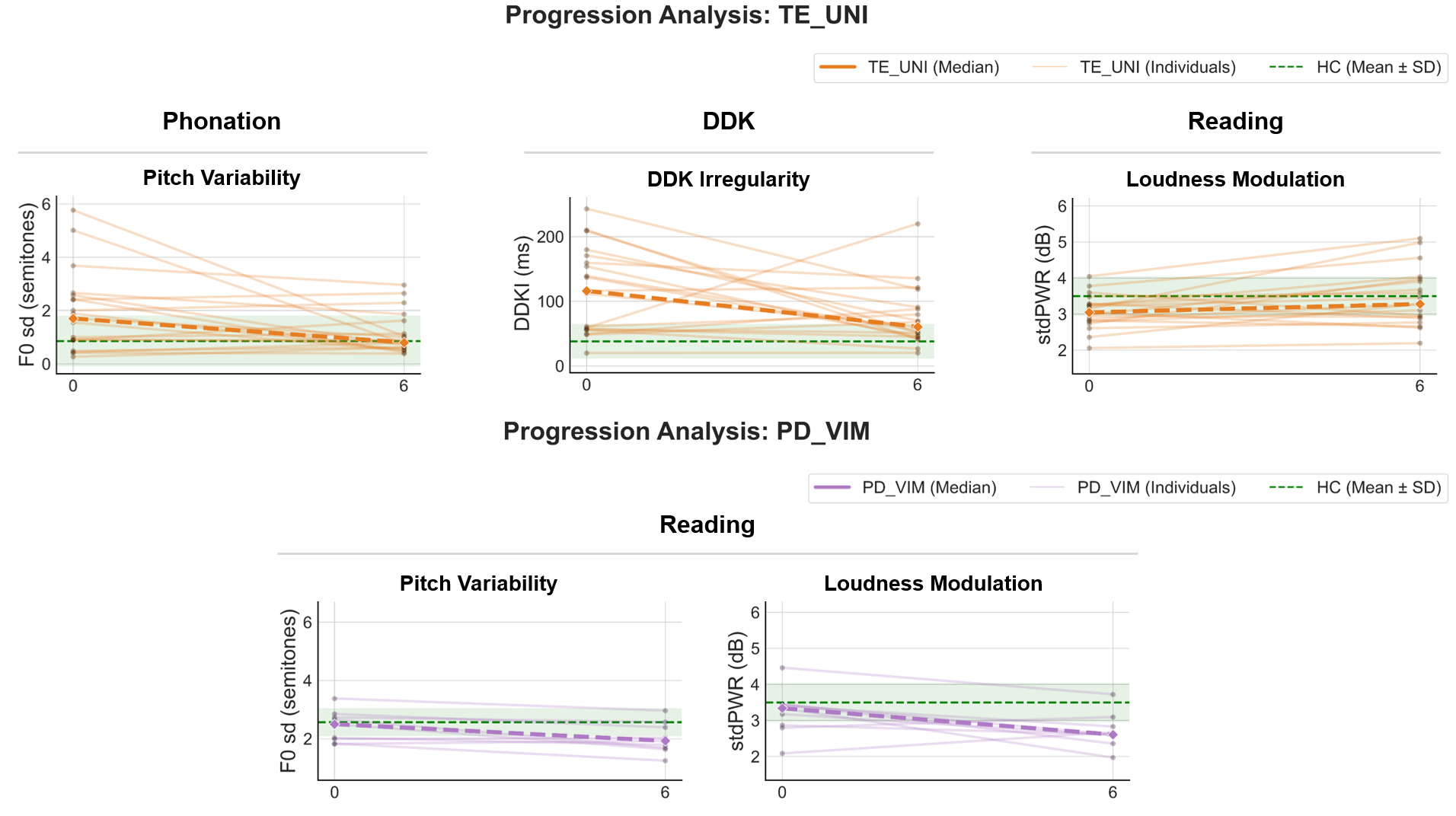 Progression analysis ET and PD
