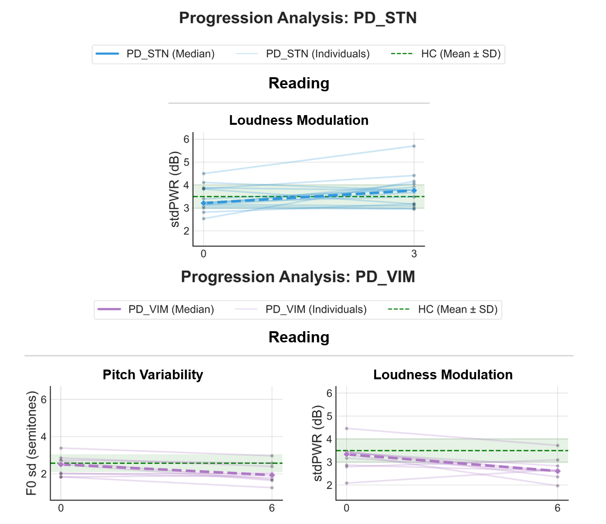 Progression Analysis PD STN and VIM