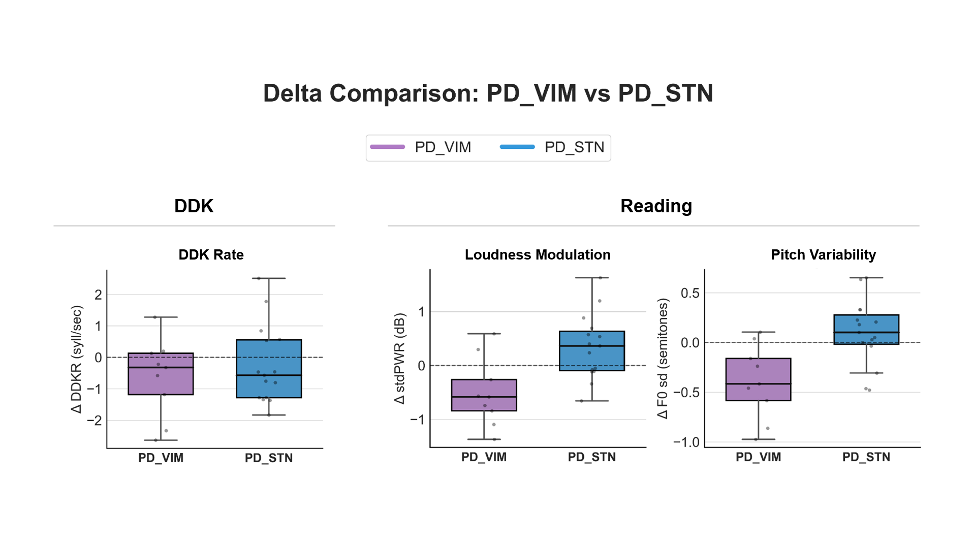 Between-group comparison PD VIM and STN