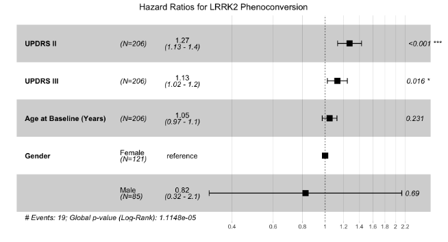Hazard Ratio for Predictors of Phenoconversion