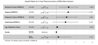 Hazard Ratio for MDS-UPDRS II Components