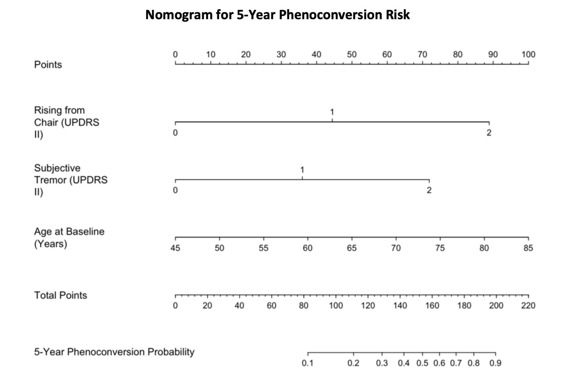 Nomogram for 5-Year Phenoconversion Risk