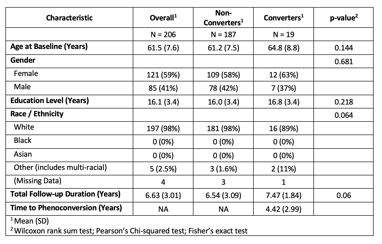 Baseline Demographics of Prodromal LRRK2 Cohort