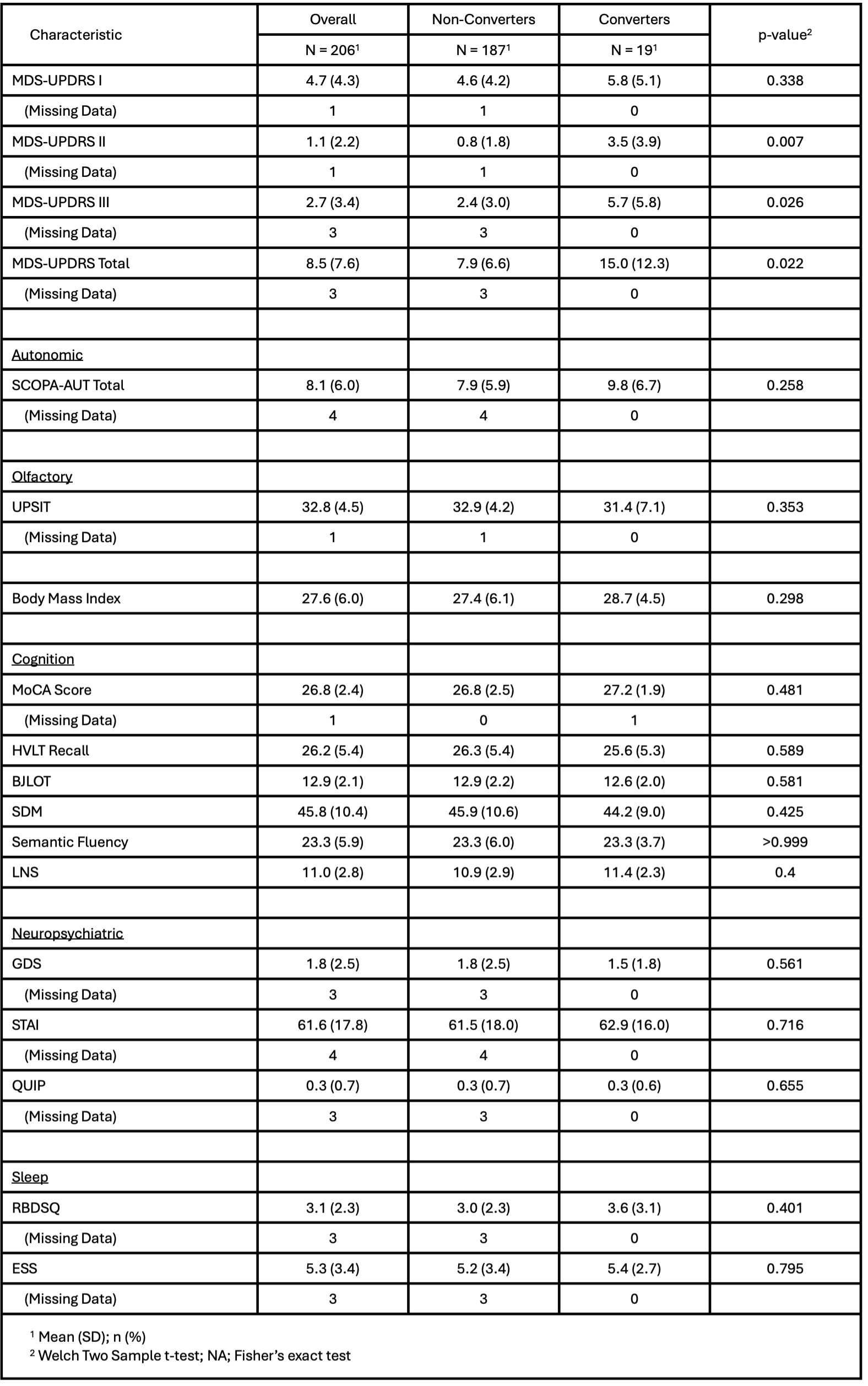 Clinical Characteristics by Conversion Status