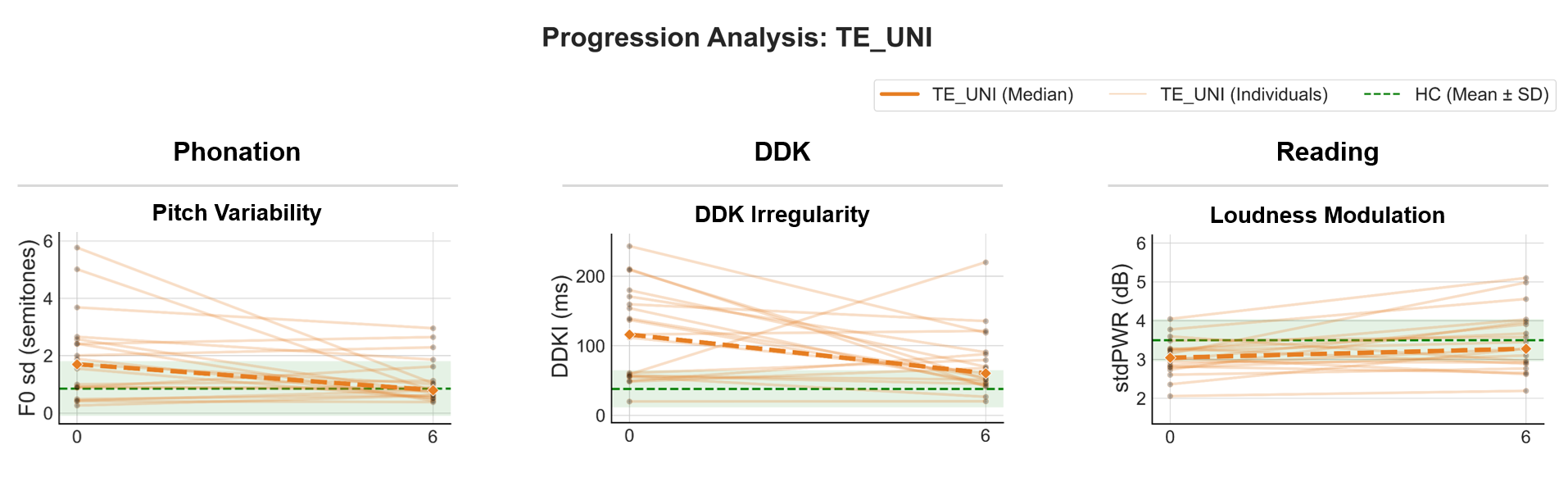 Progression Analysis ET Unilateral