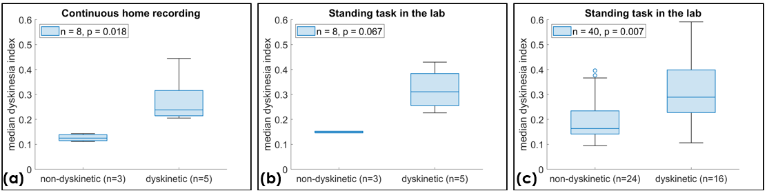 Dyskinesia index in subjects w/wo dyskinesia