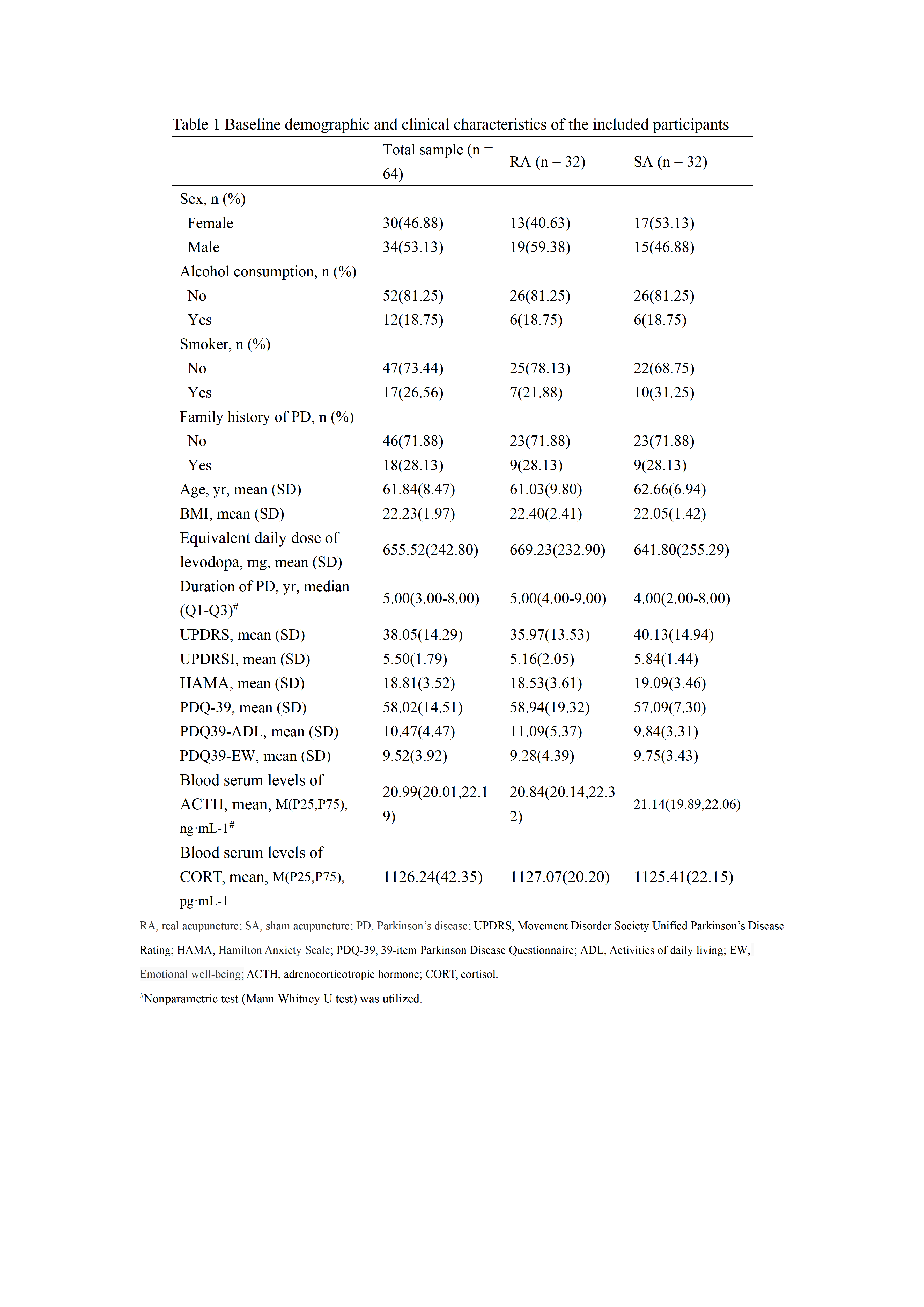 Table 1 Baseline demographic