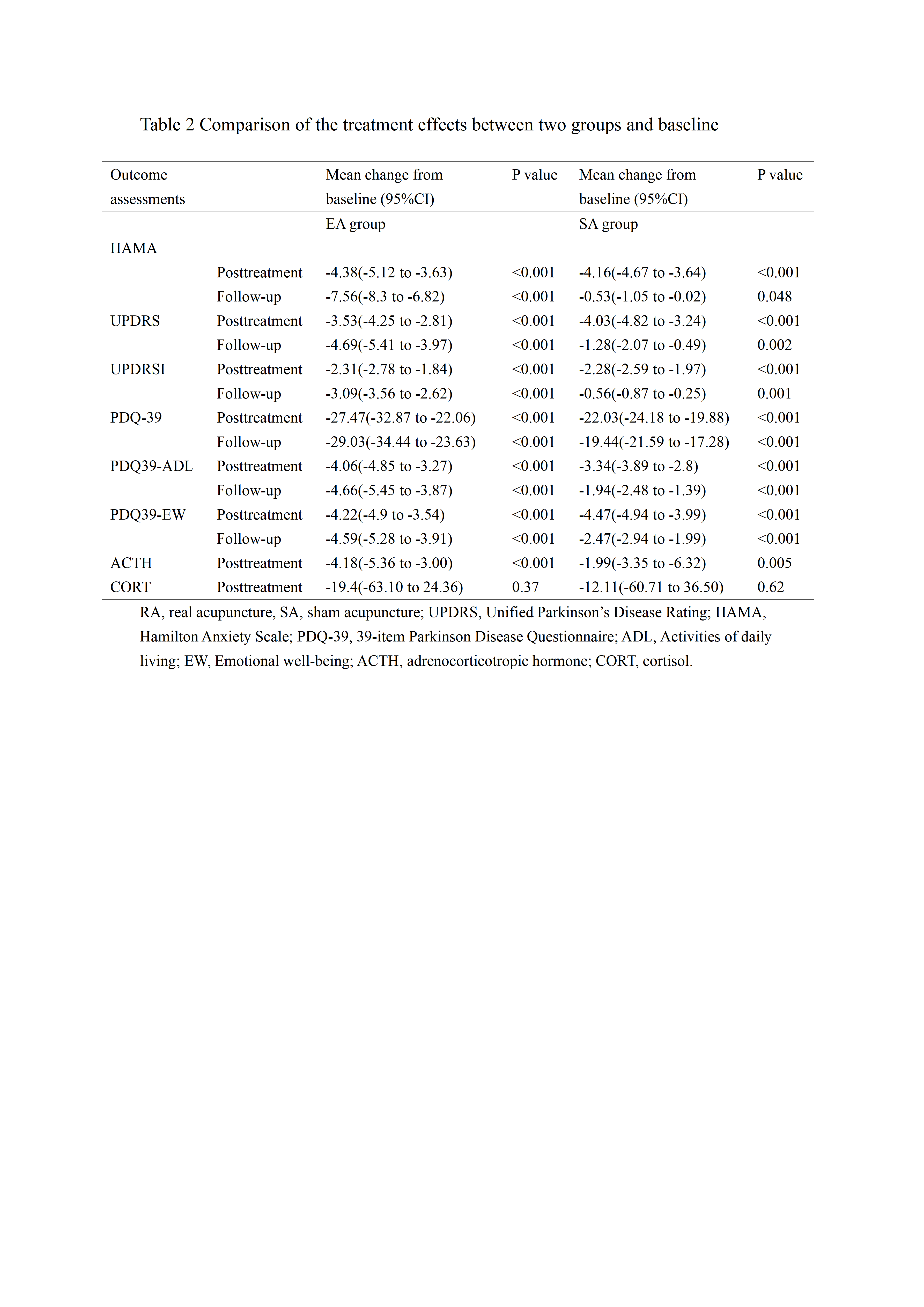 Table 2 Comparison of the treatment effects