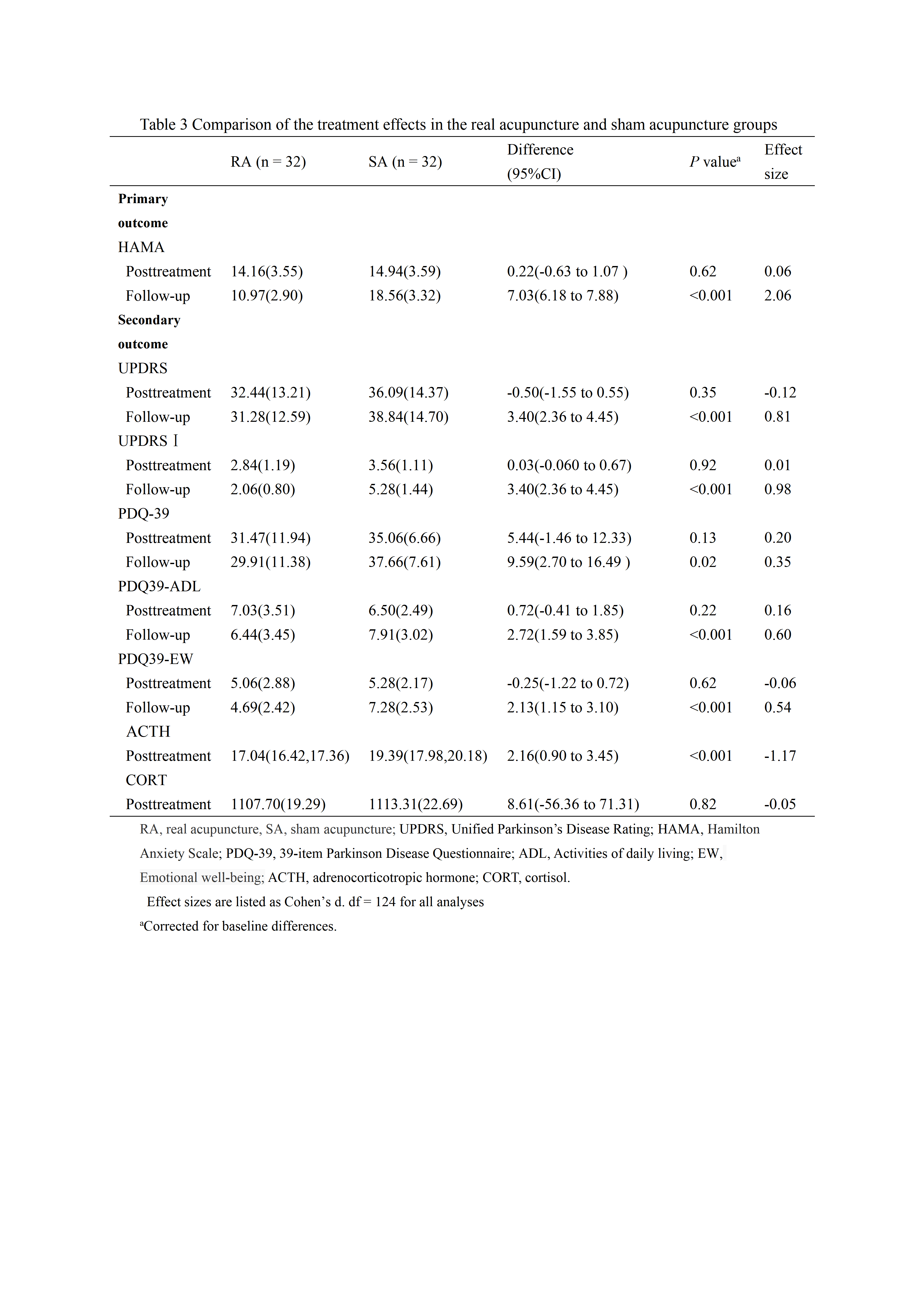Table 3 Comparison of the treatment effects