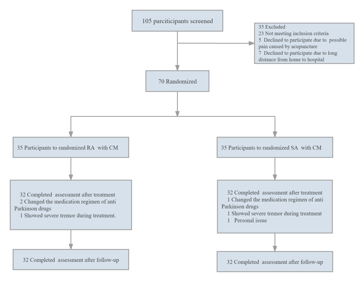 Fig 1. CONSORT flowchart.