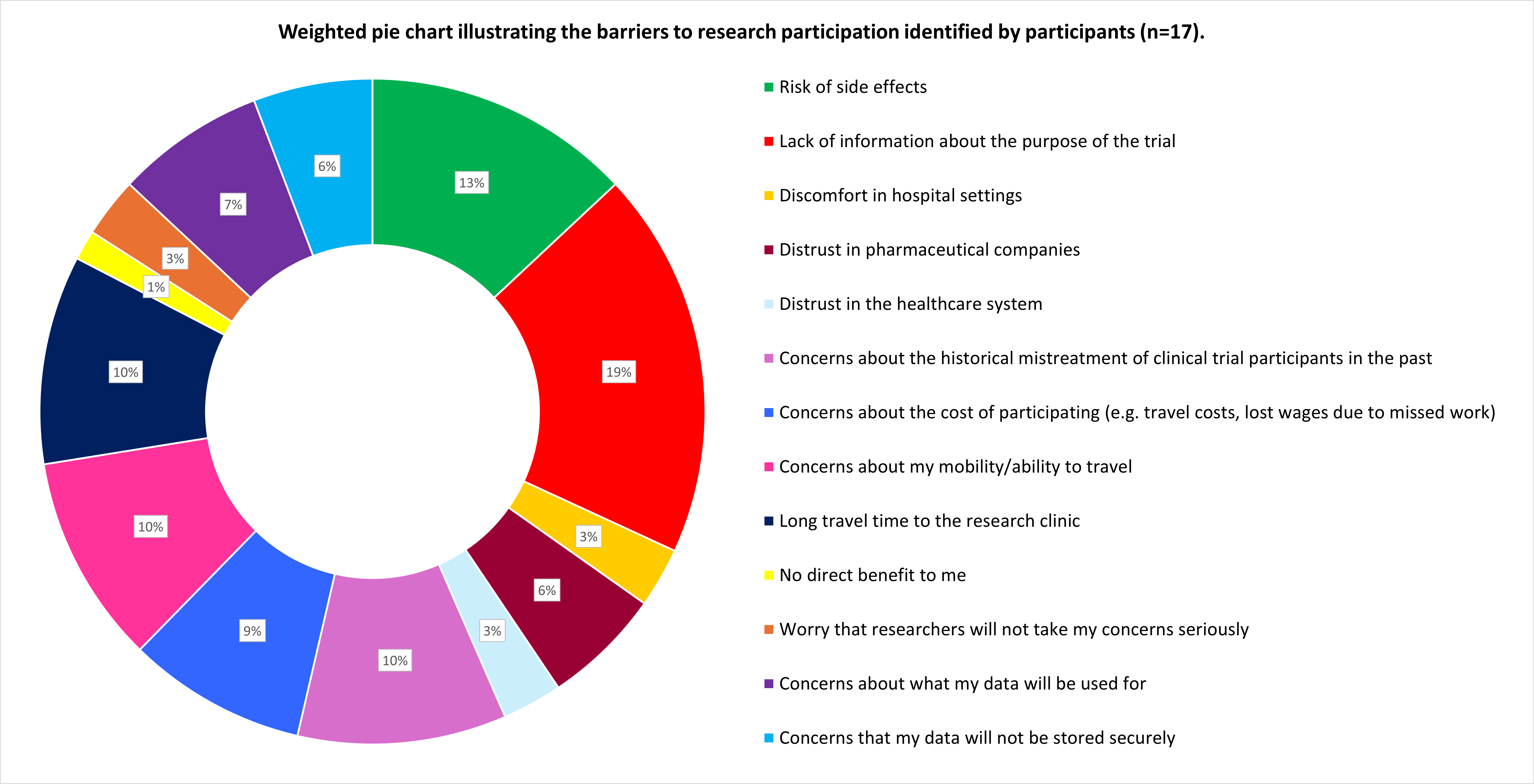 Participant-identified research barriers
