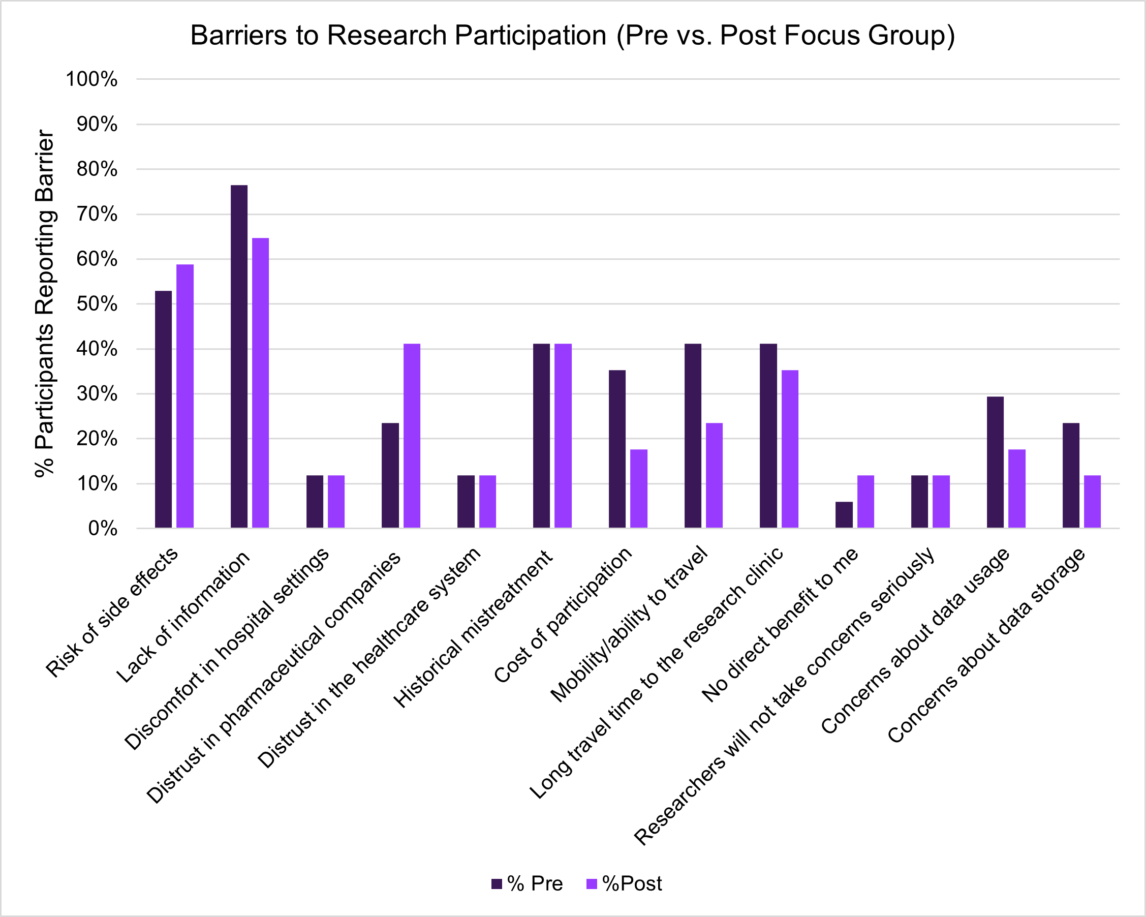 Barriers pre vs. post focus group