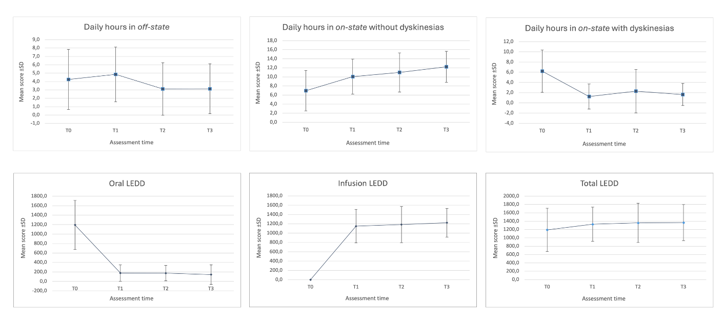 Changes in motor-diary outcomes and LEDD