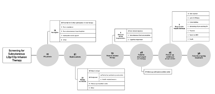 Patients screened and initiated on LDp/CDp
