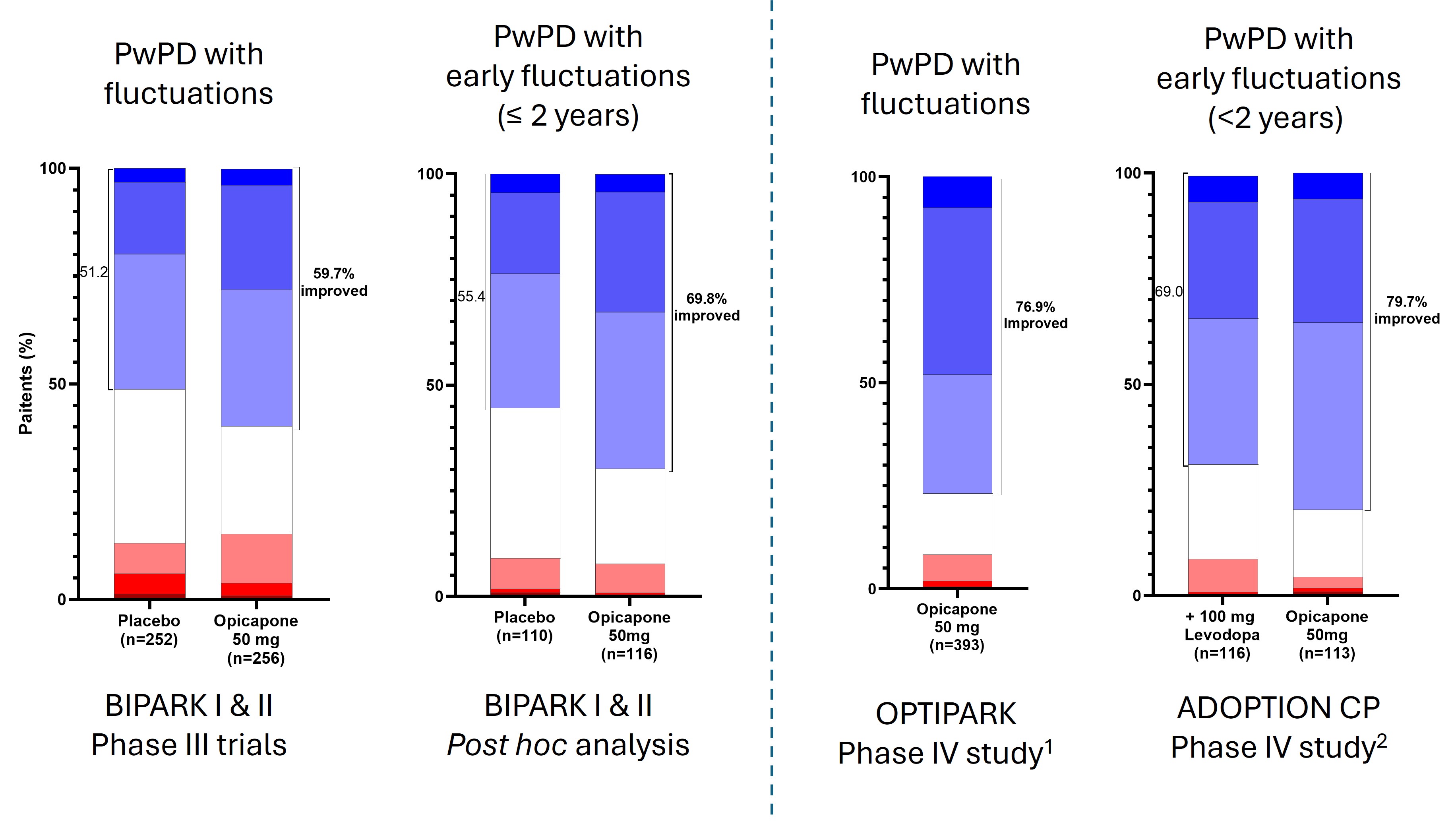 Figure 1. Patient global impression of change