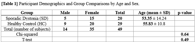 Demographics and Group Comparisons by Age and Sex