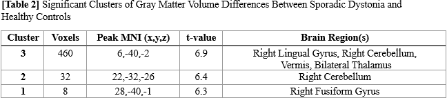 Clusters: Significant GM Volume Differences
