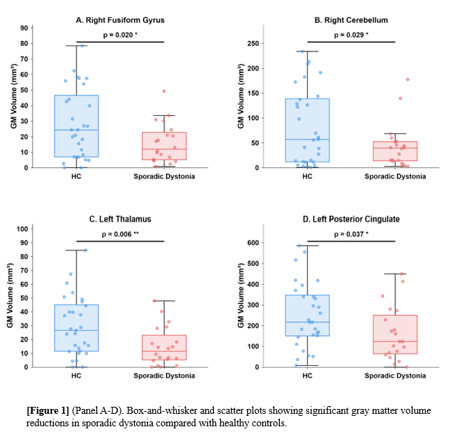 Significant GM volume reductions between groups
