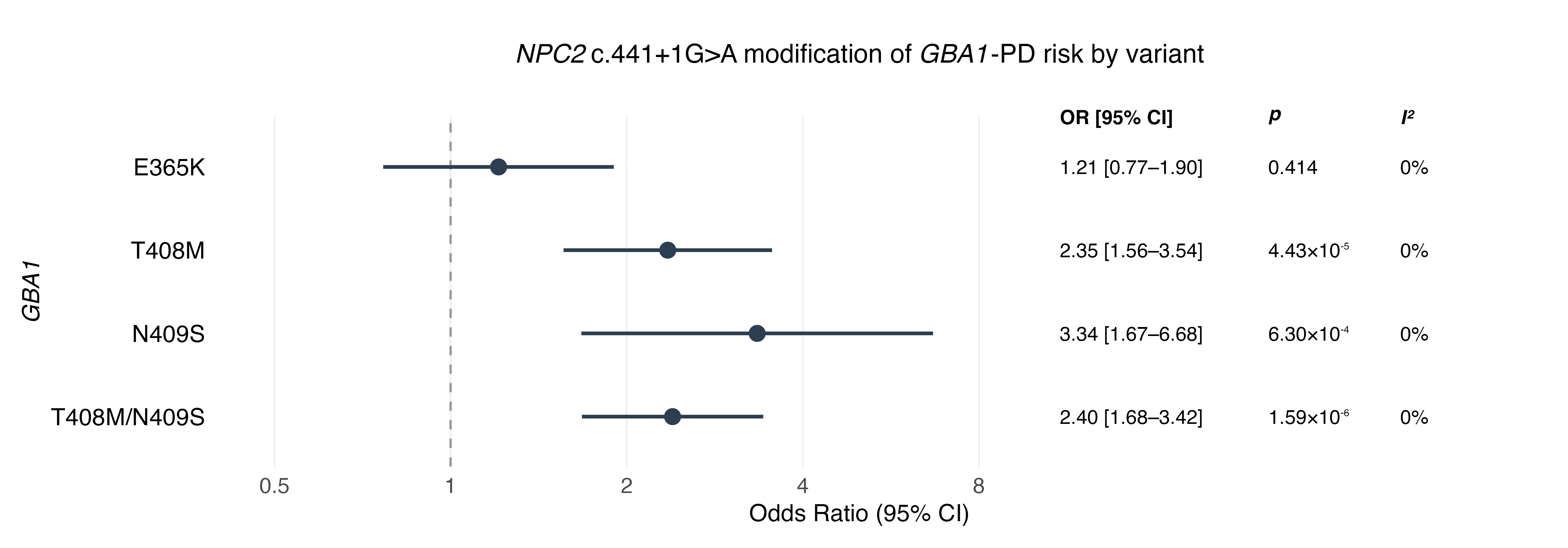 GBA1-NPC2 interaction by variant