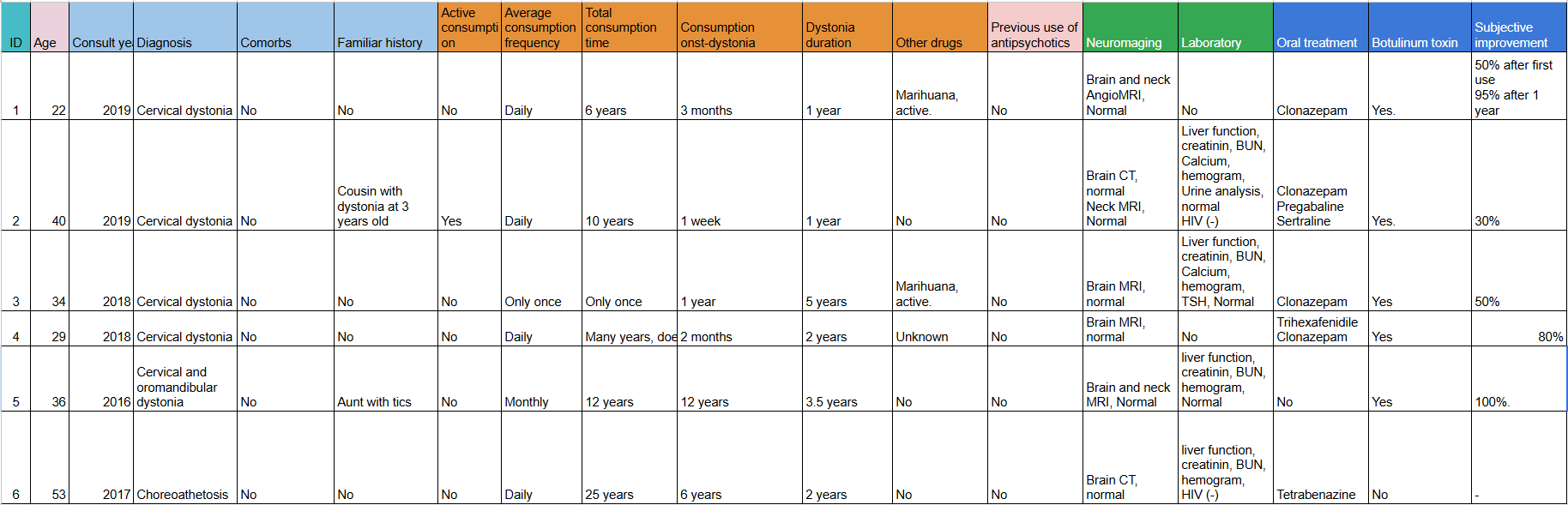 Patient resume table