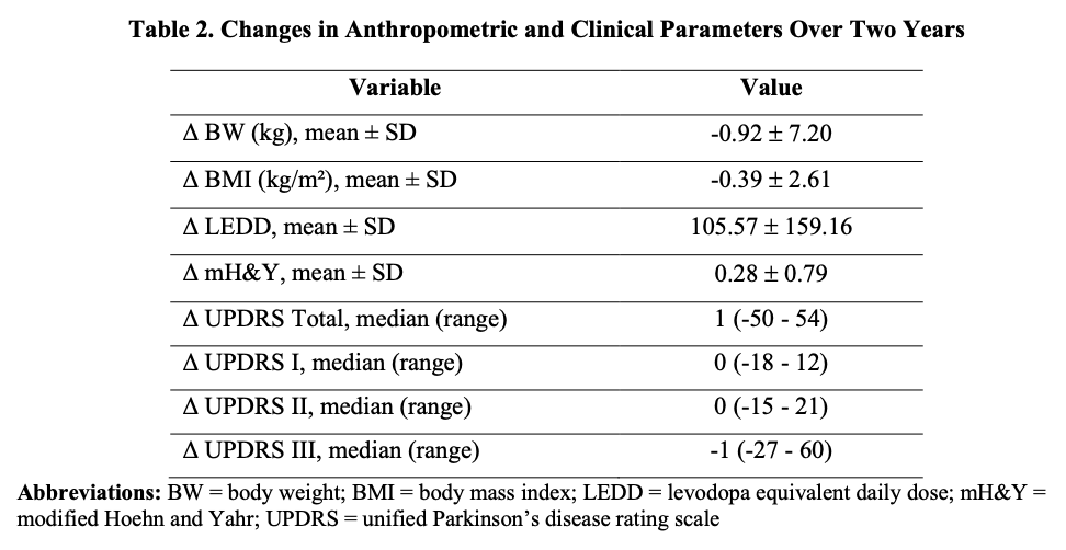 Table 2. Anthropometric and Clinical Changes