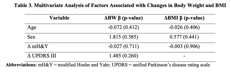Table 3. Multivariate Model of BW and BMI Changes