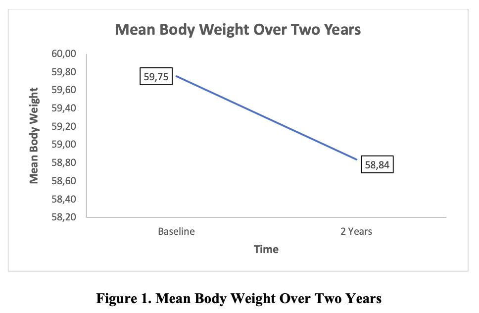 Figure 1. Mean Body Weight Over Two Years