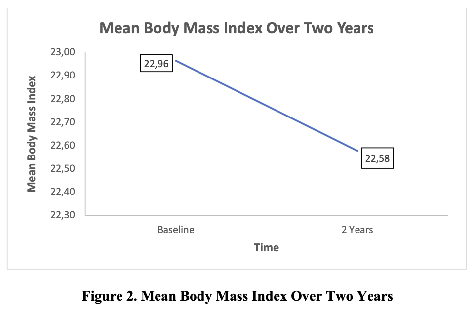 Figure 2. Mean Body Mass Index Over Two Years