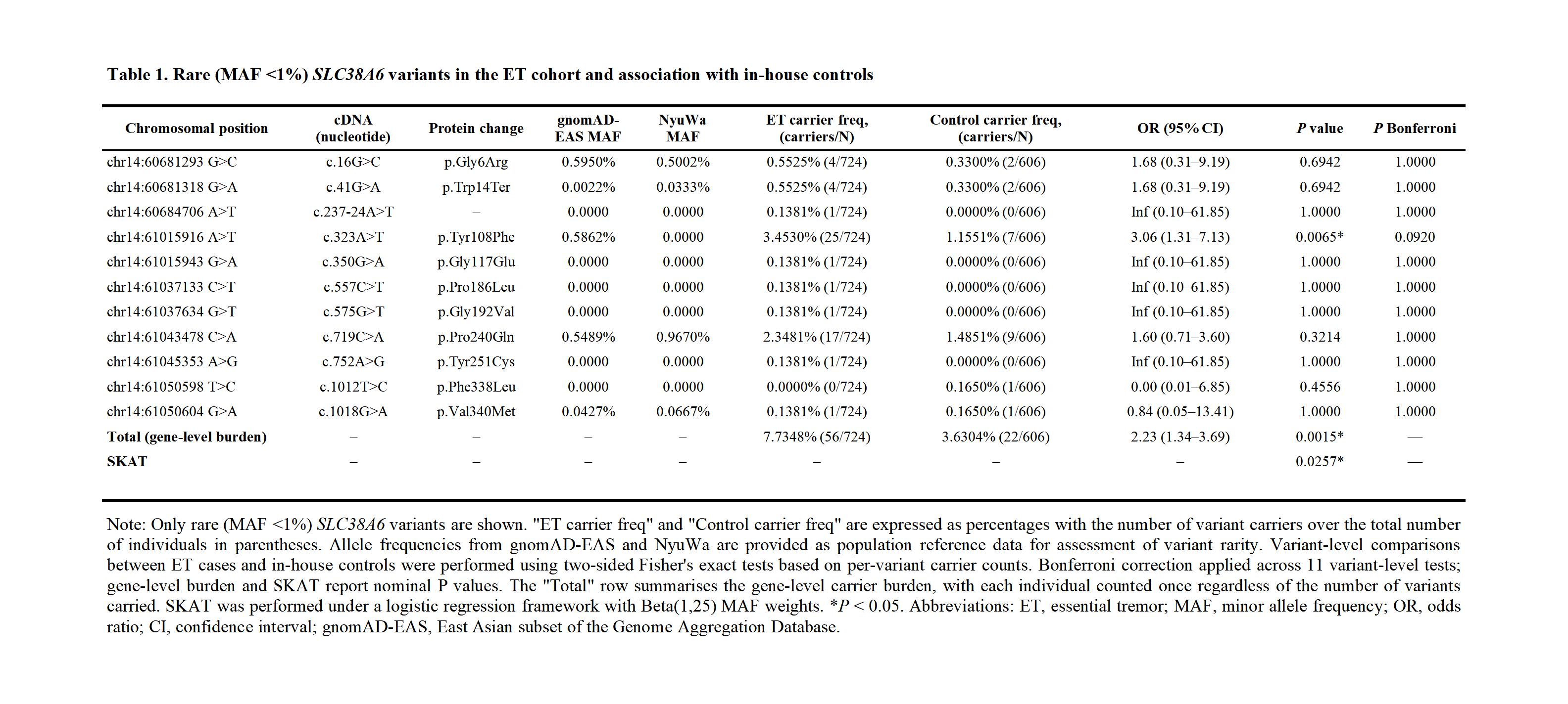 Table 1