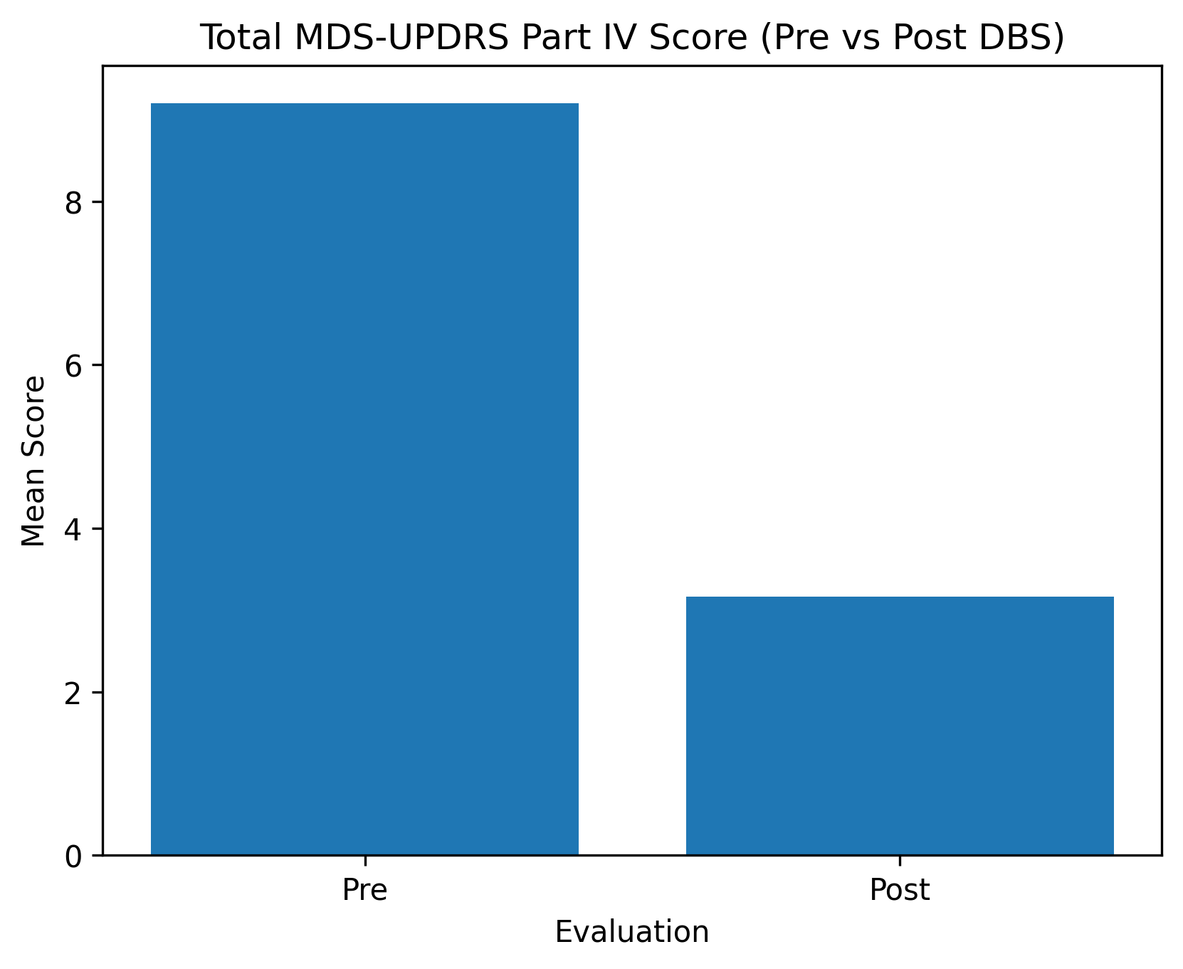 Total MDS-UPDRS Part IV Score (Pre vs Post DBS)