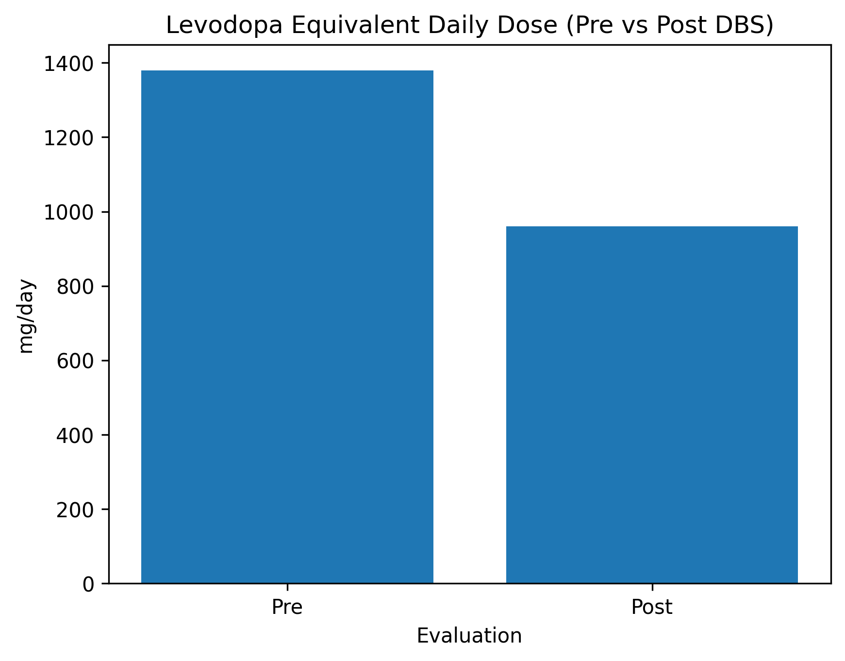 Levodopa Equivalent Daily Dose (Pre vs Post DBS)