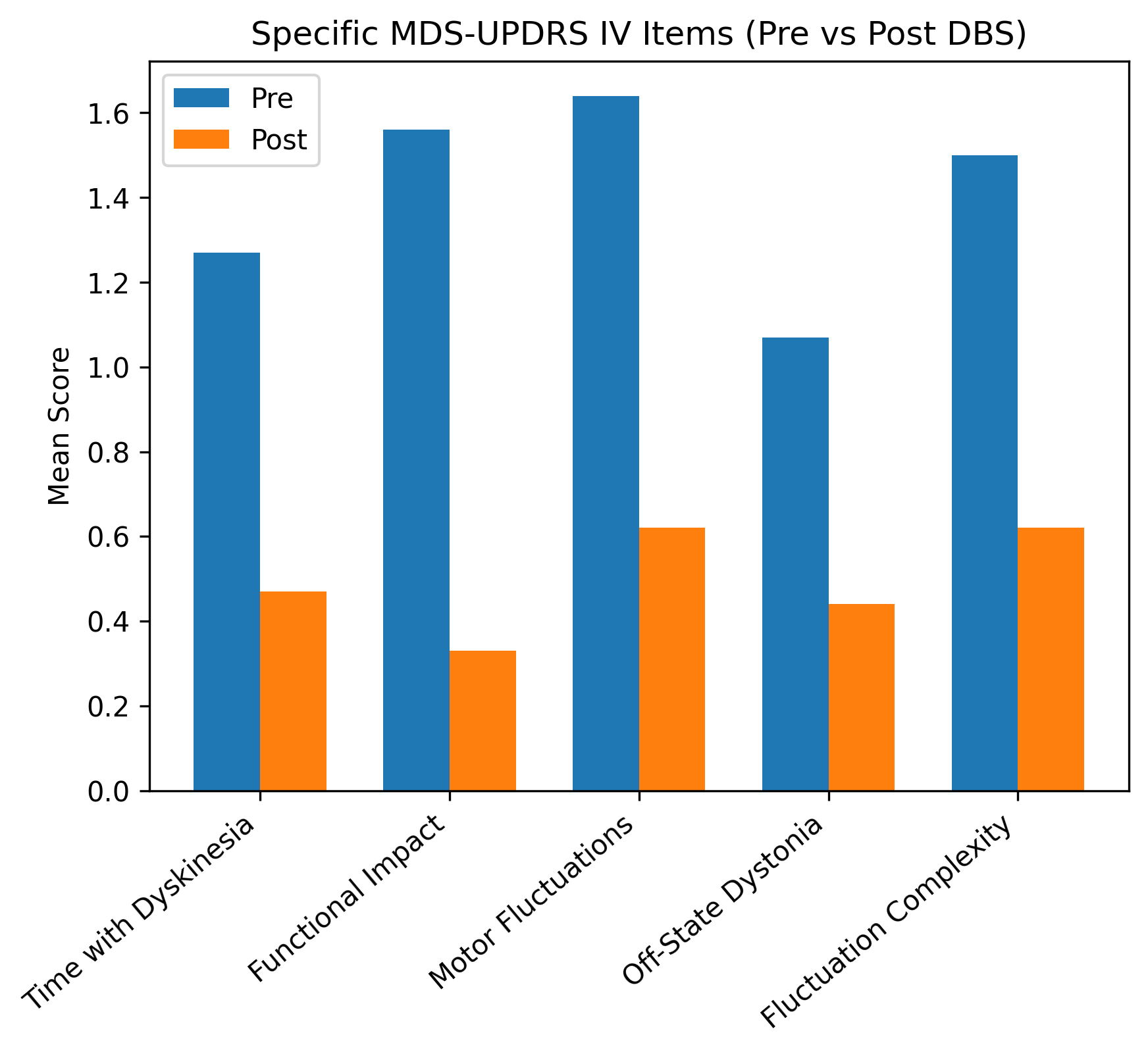 Specific MDS-UPDRS IV Items (Pre vs Post DBS)