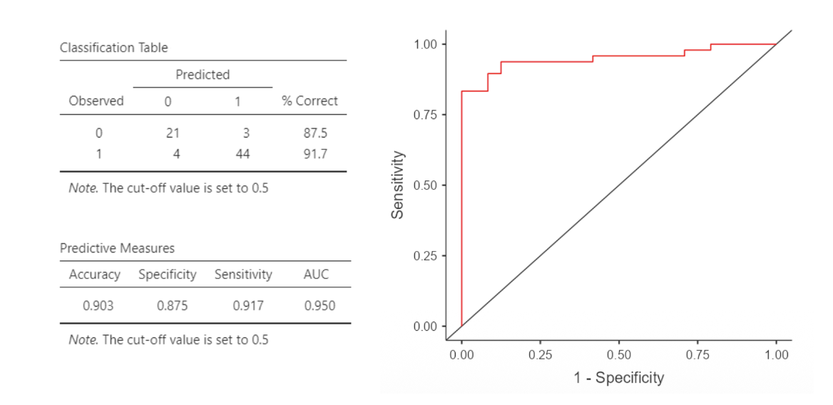 Binomial logistic regression model