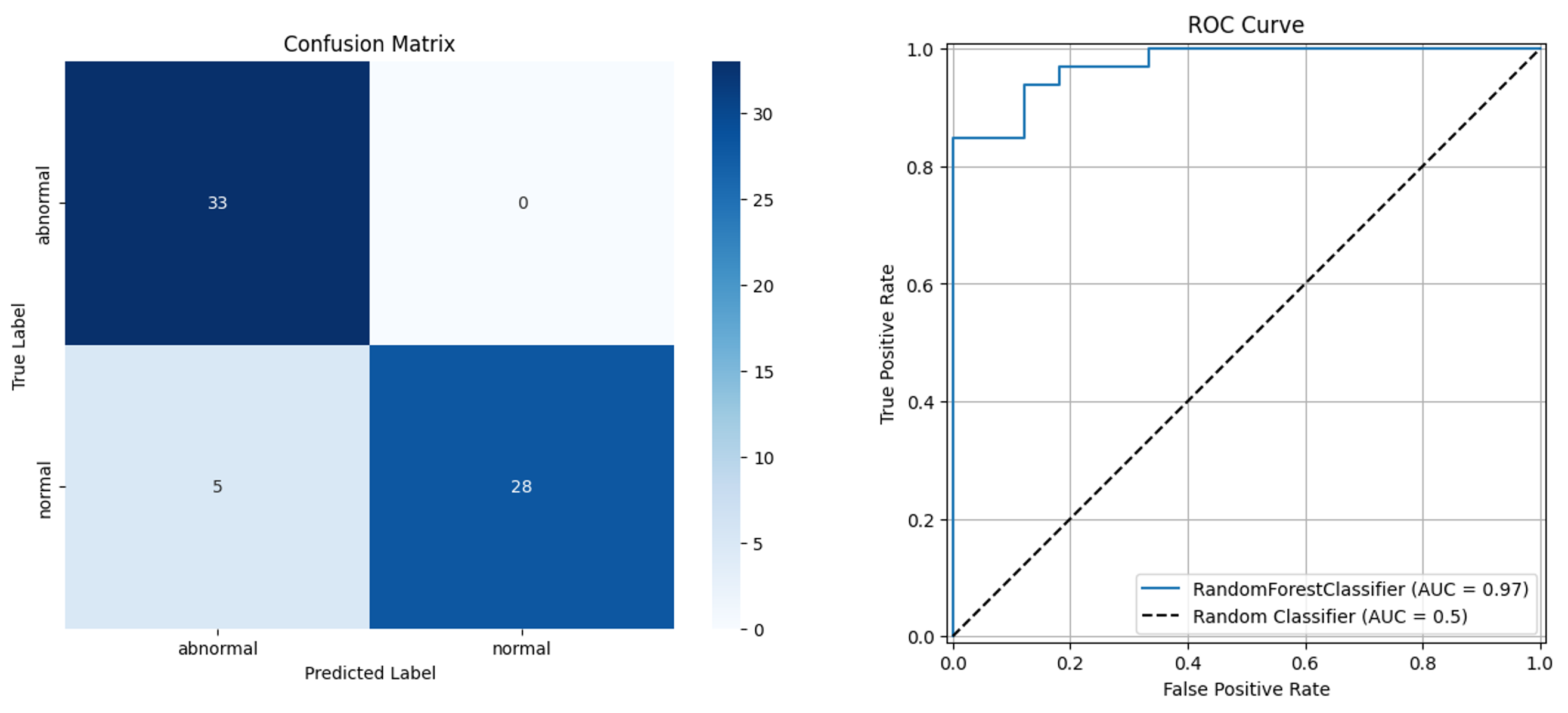 Figure 3: Results of the ML Model