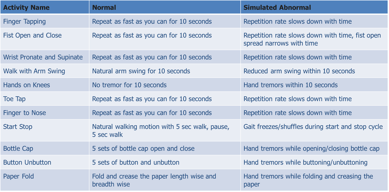 Table 2: Methods to collected motion data