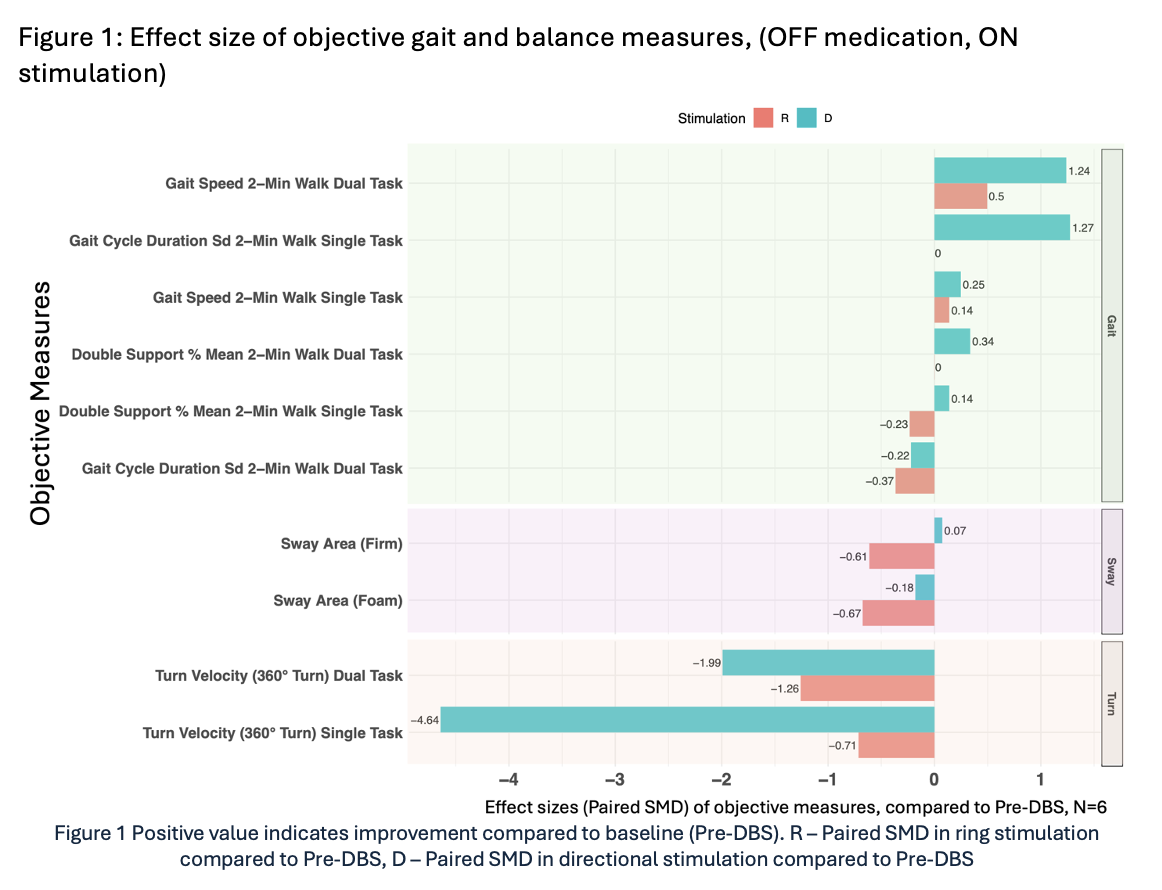 Effect size of objective gait and balance measures