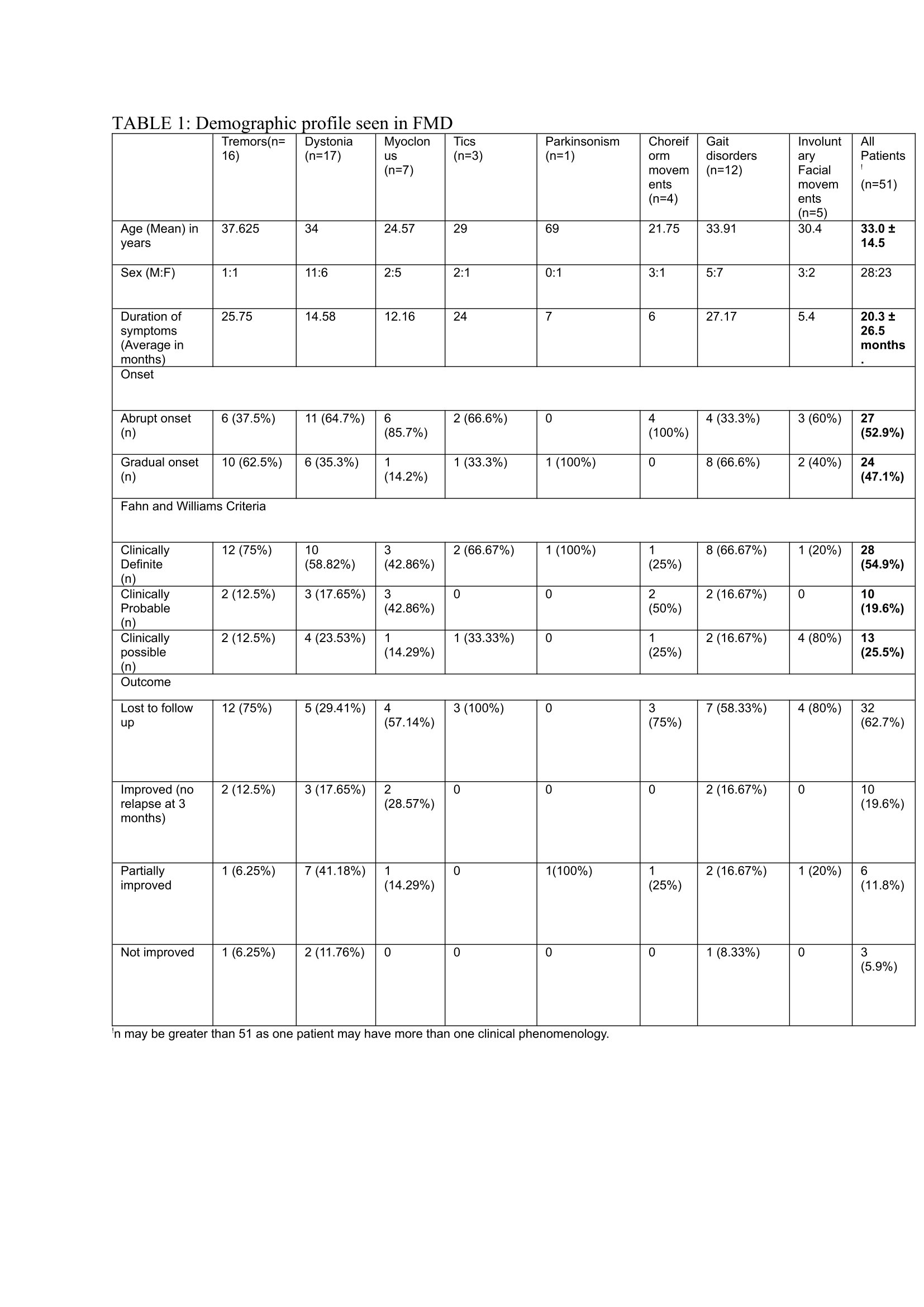 Table 1:Demographic profile seen in FMD